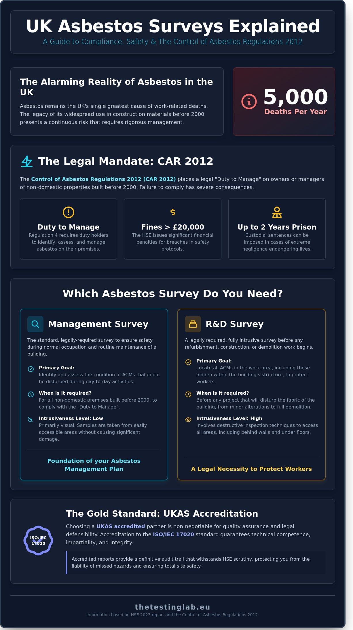 Asbestos Survey Types: A Comprehensive Guide to UK Compliance and Safety