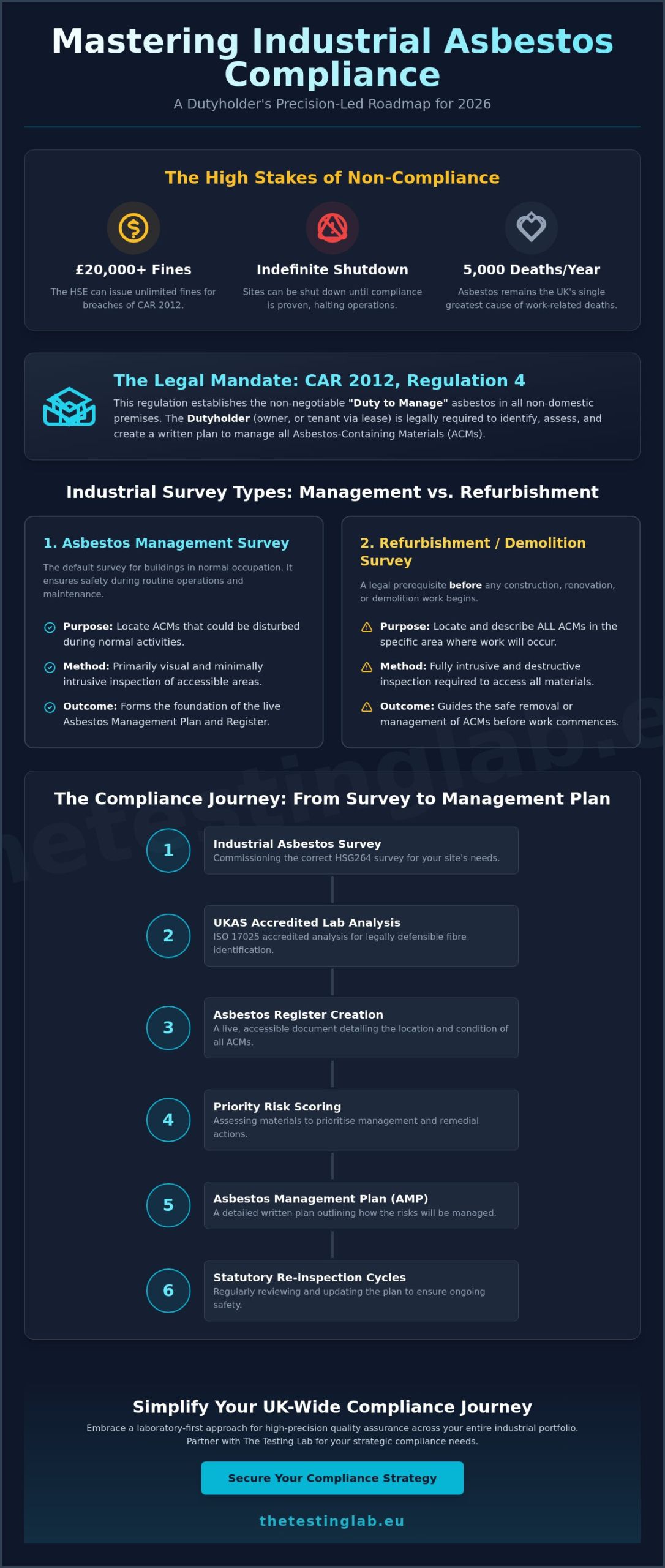 Industrial Management Asbestos Survey: The Definitive Compliance Guide UK Wide (2026)