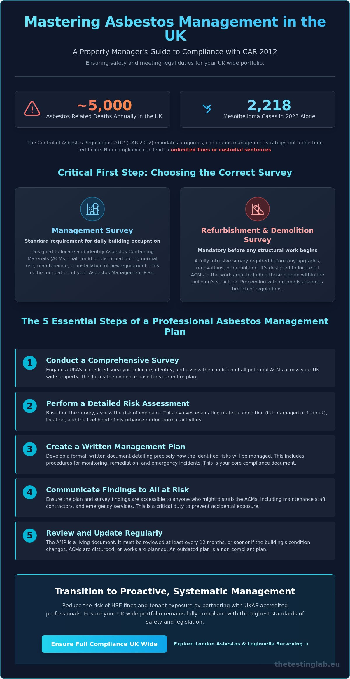 Asbestos Awareness for Property Managers: A Comprehensive Guide to UK Compliance in 2026