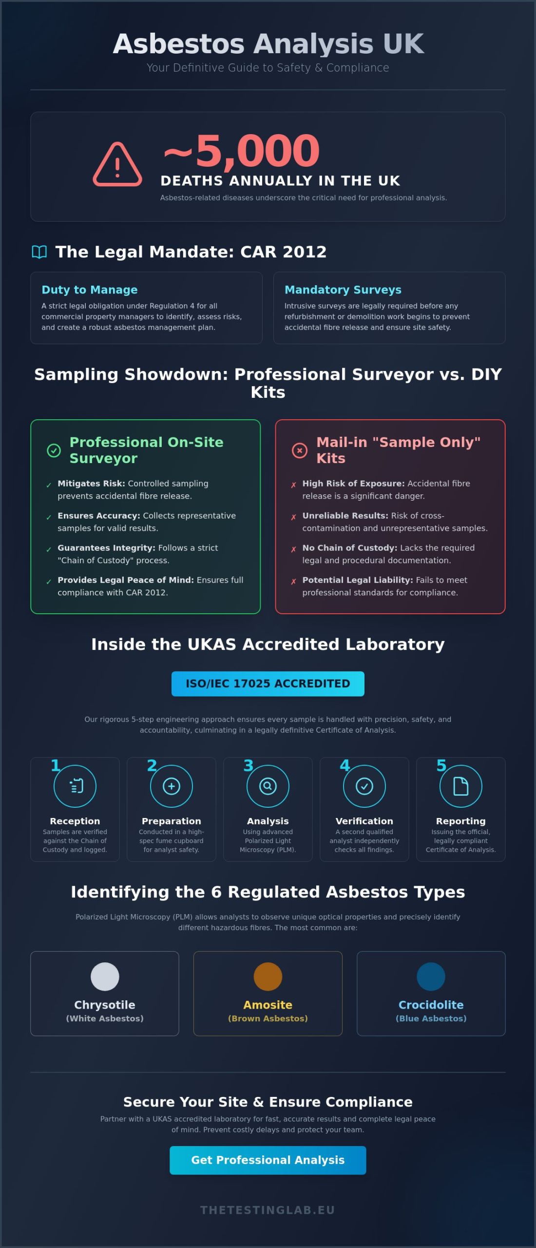 Asbestos Sample Analysis UK: The Professional Guide to UKAS Accredited Testing (2026)