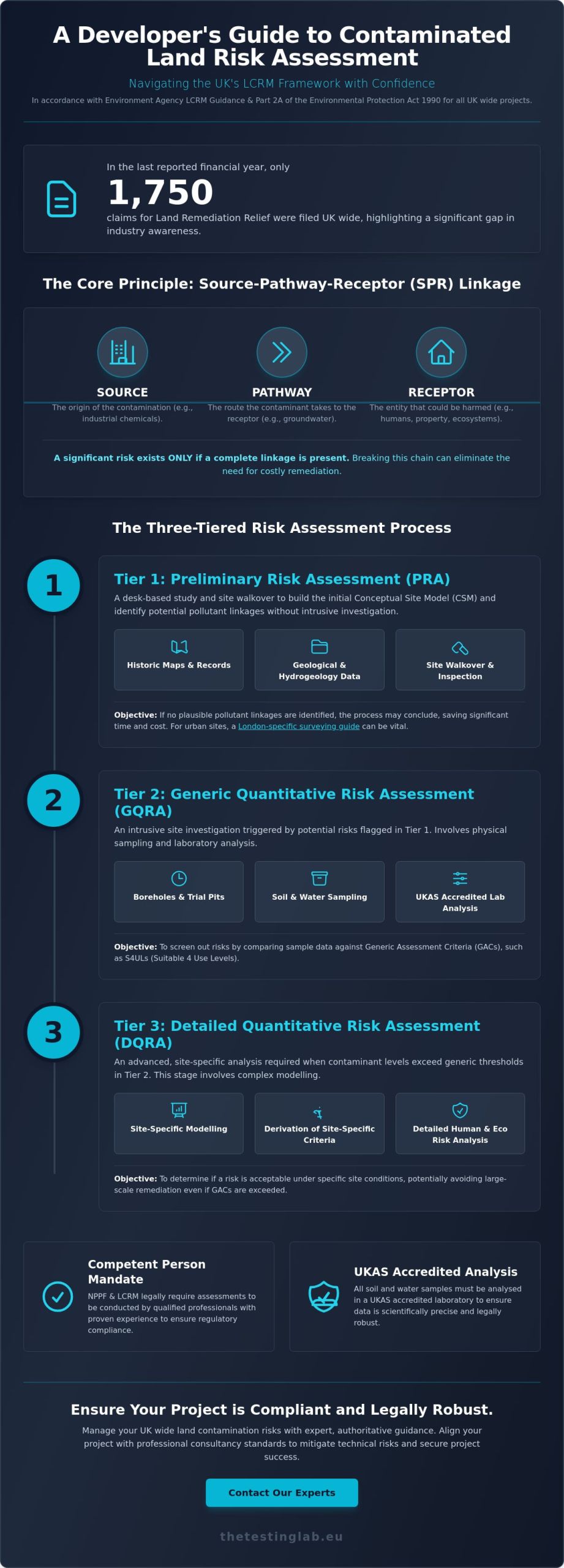 Contaminated Land Risk Assessment Guidance: The 2026 UK Compliance Framework