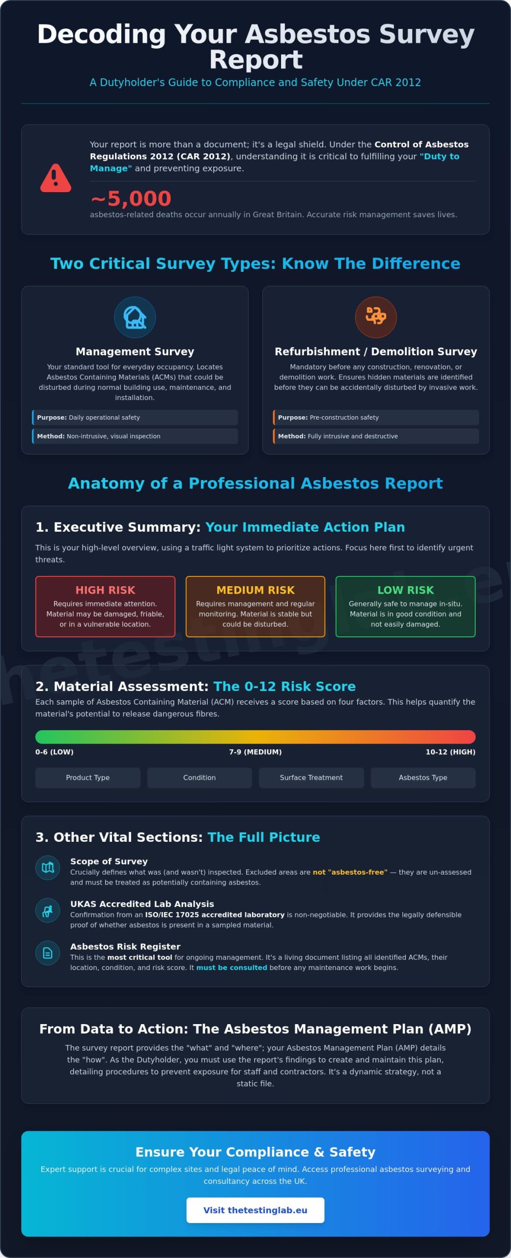 Understanding an Asbestos Survey Report: A Complete Guide for UK Dutyholders (2026)