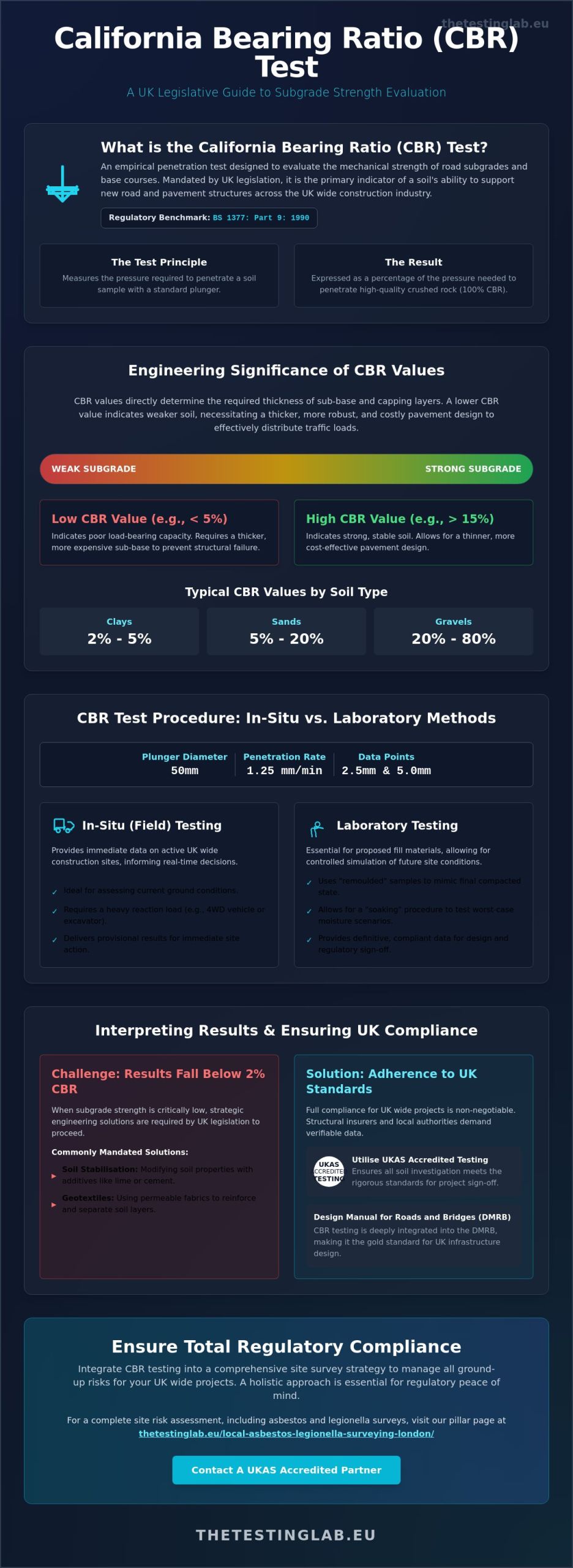 California Bearing Ratio Test Explained: A Professional Guide to CBR Testing in the UK