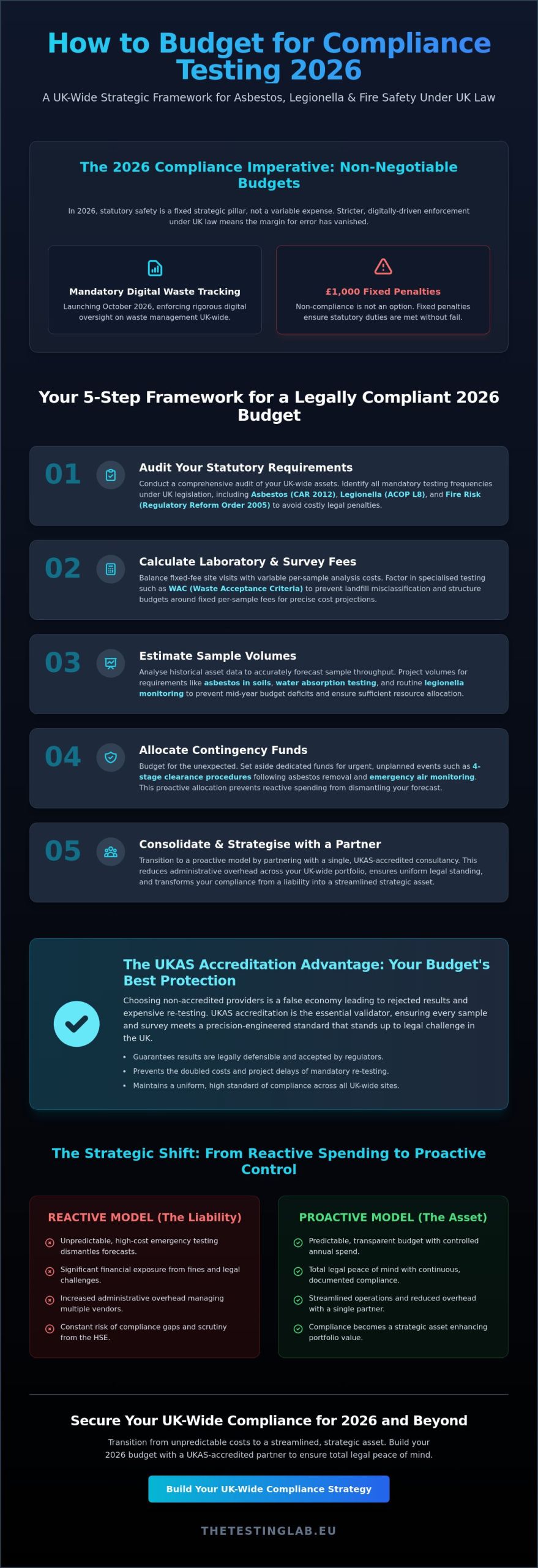 How to Budget for Compliance Testing 2026: A UK-Wide Strategic Guide