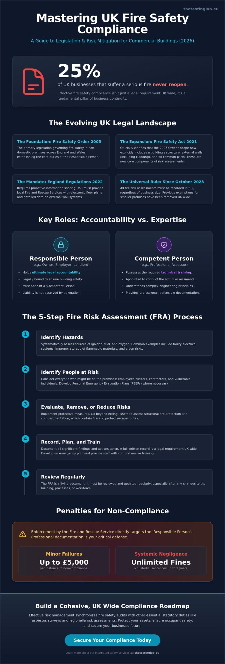 Fire Safety Compliance for Commercial Buildings: The 2026 UK Legislative Guide
