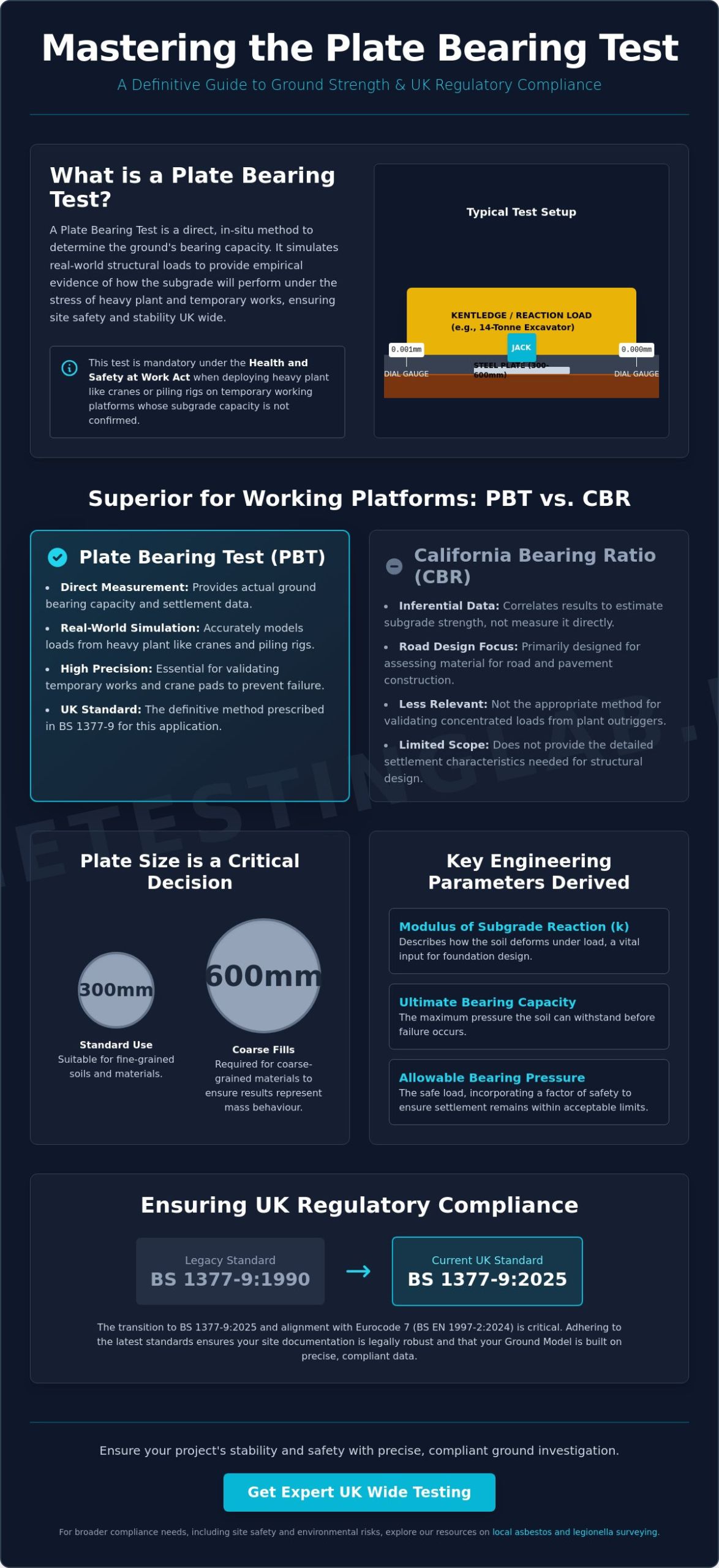 Plate Bearing Test for Ground Strength: The Complete UK Compliance Guide (2026)