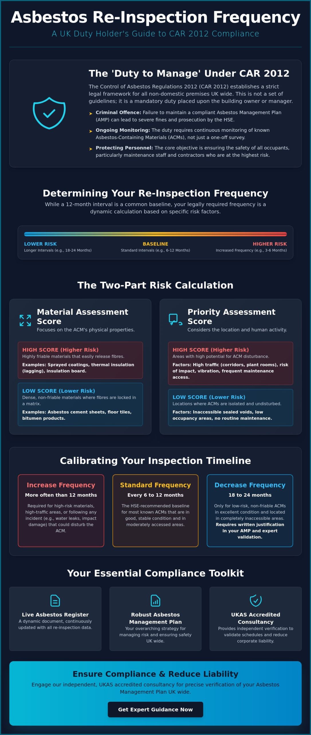 Asbestos Re-inspection Survey Frequency: A Guide to UK Compliance (2026)