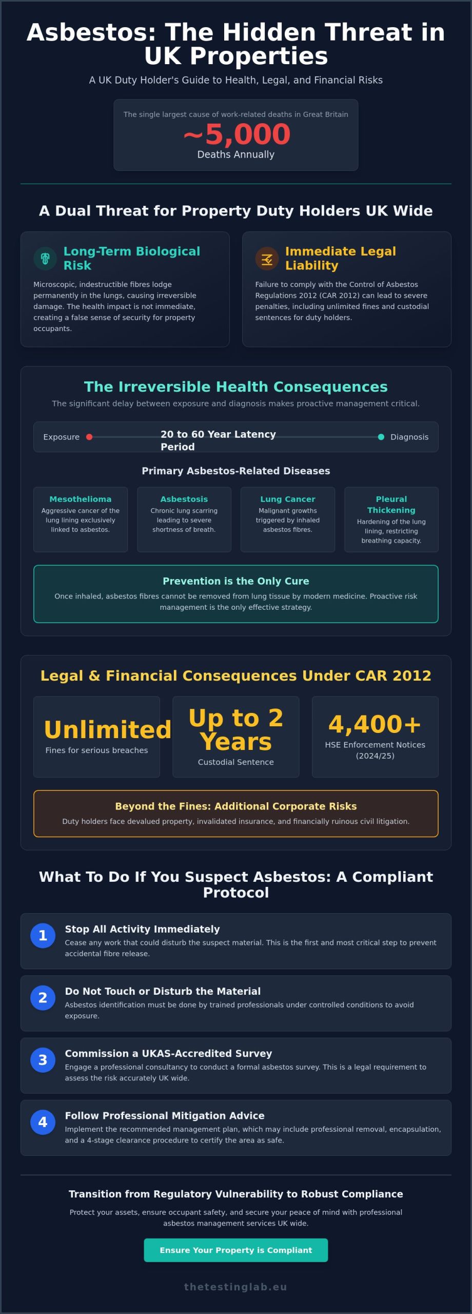 Consequences of Asbestos Exposure: Health Risks and Legal Liabilities in the UK (2026)