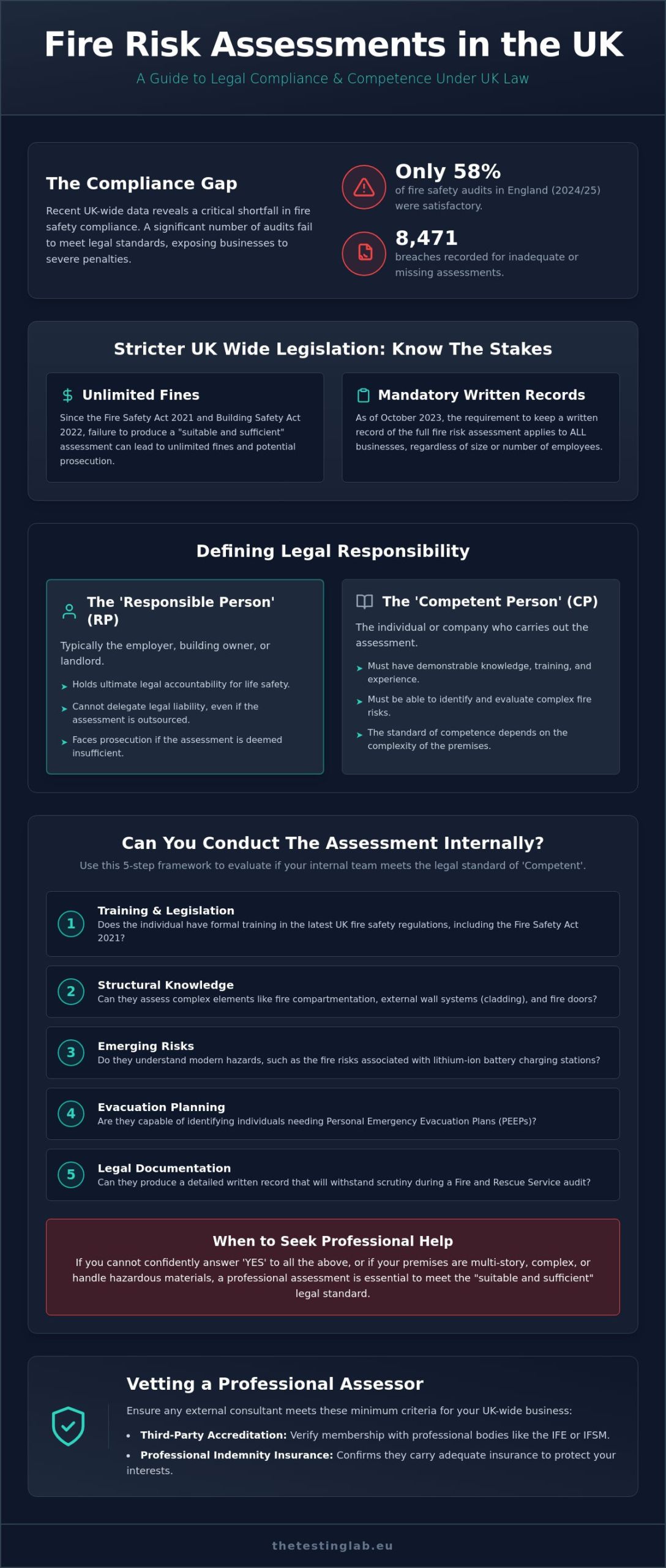 Who Can Carry Out a Fire Risk Assessment? A Guide to UK Compliance