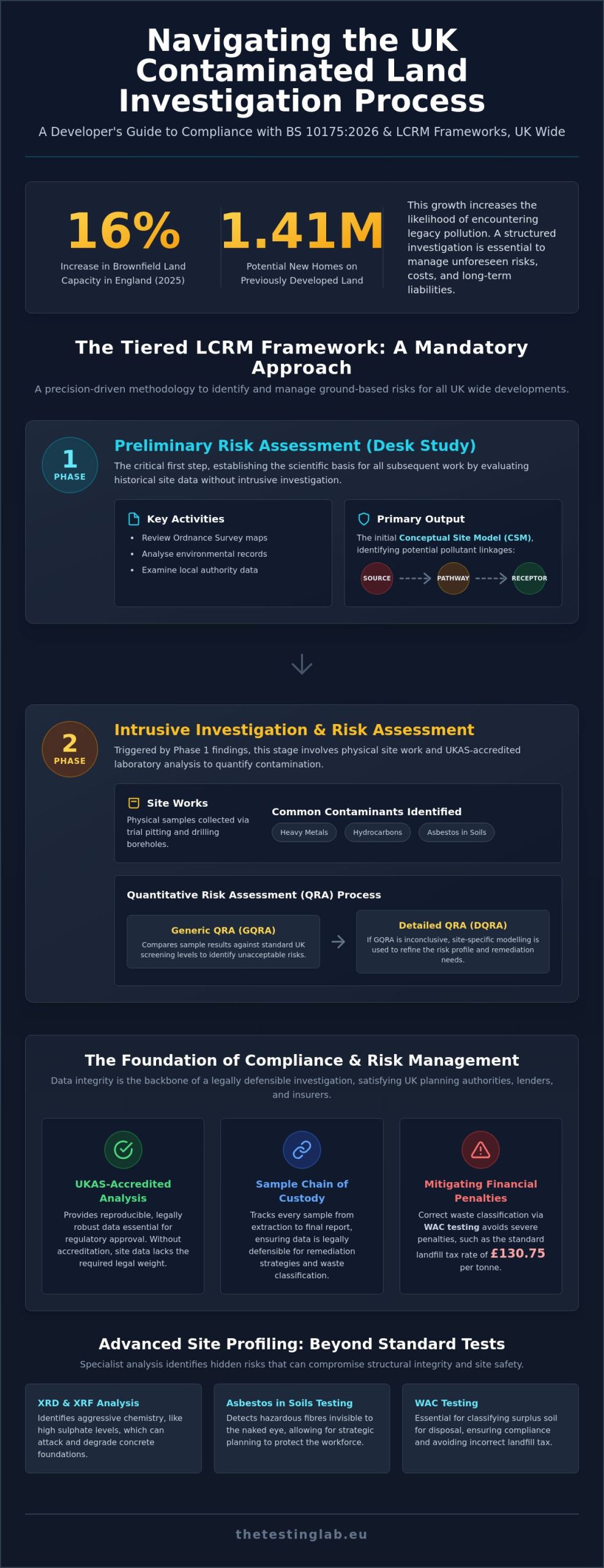 The Contaminated Land Investigation Process: A Strategic Guide for UK Compliance