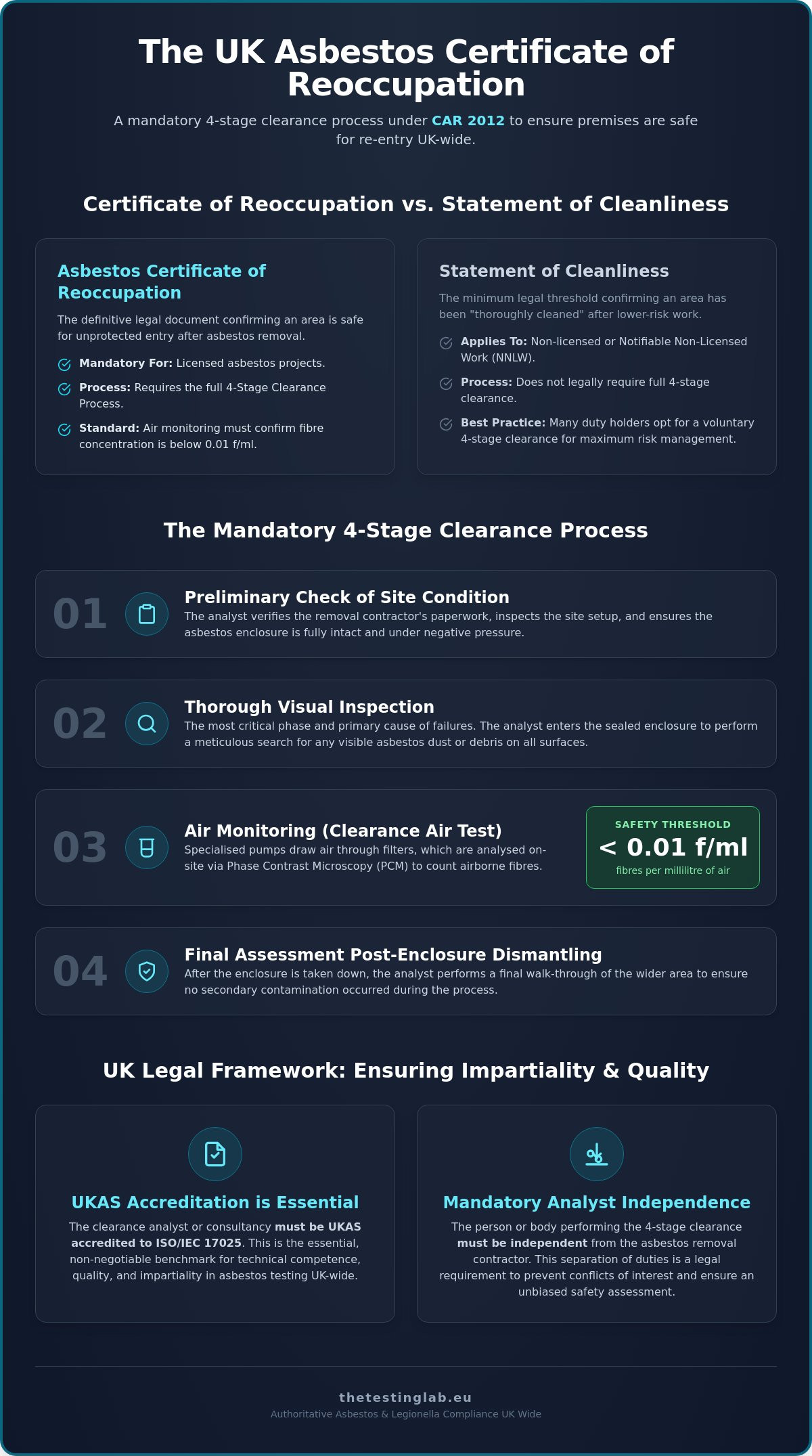 Asbestos Certificate of Reoccupation: The Essential Guide to UK 4-Stage Clearance