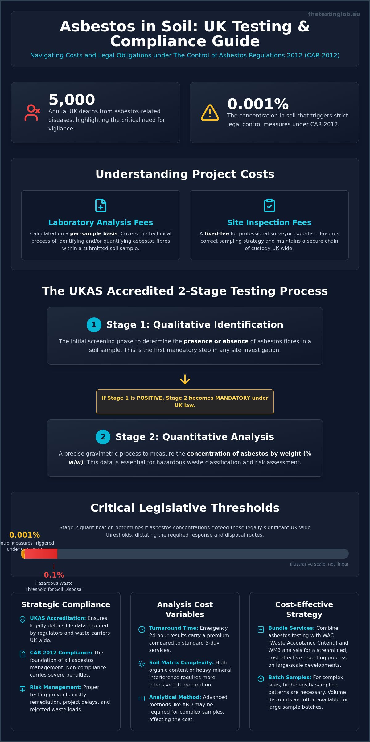 Asbestos in Soil Testing Cost UK: 2026 Compliance & Lab Pricing Guide