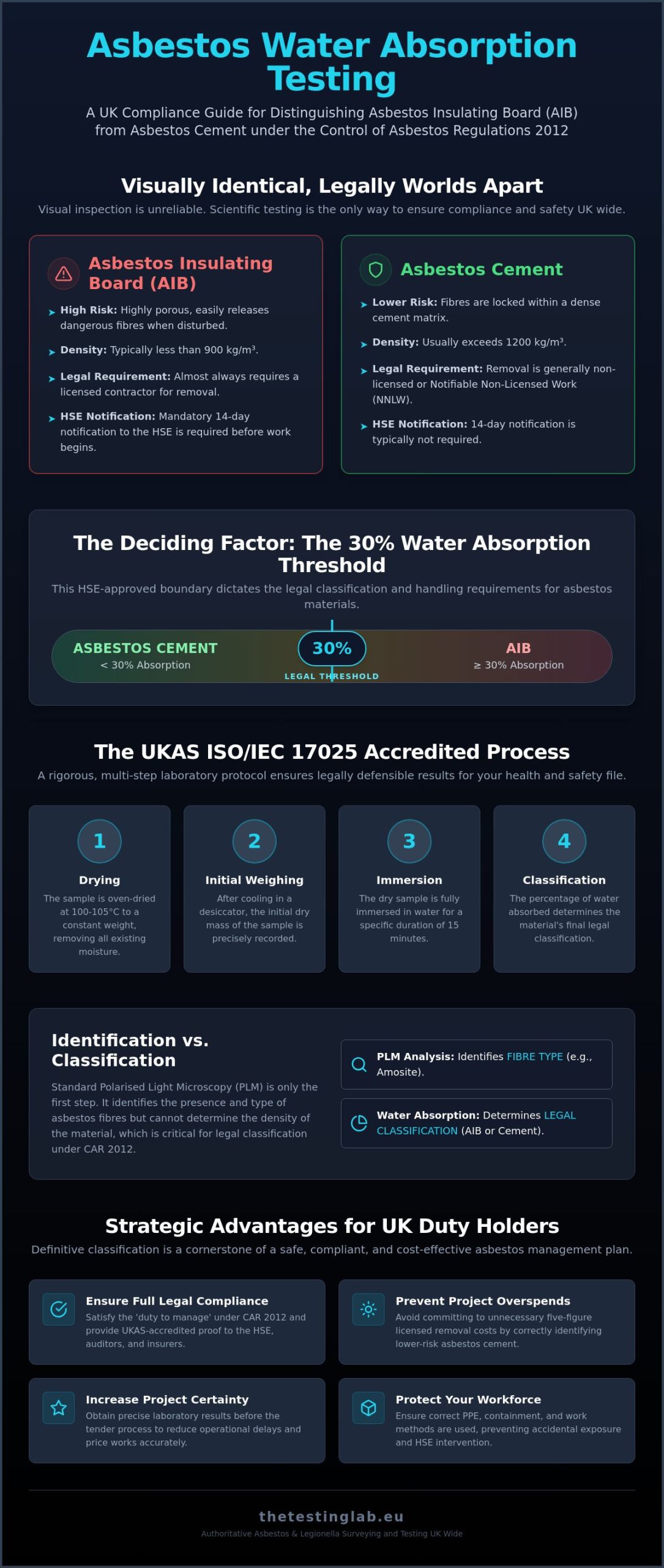 Water Absorption Testing UK: The Definitive Guide to Asbestos Classification
