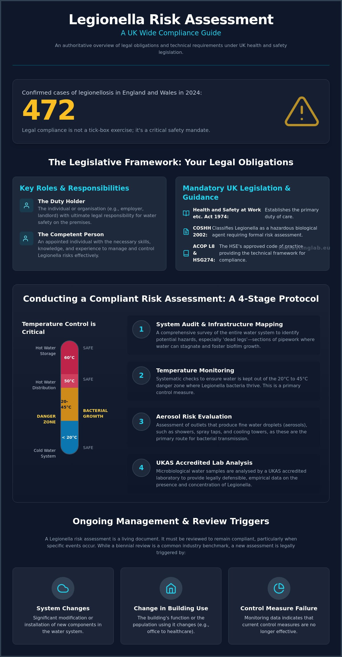 Legionella Risk Assessment Requirements: A Comprehensive Guide to UK Compliance