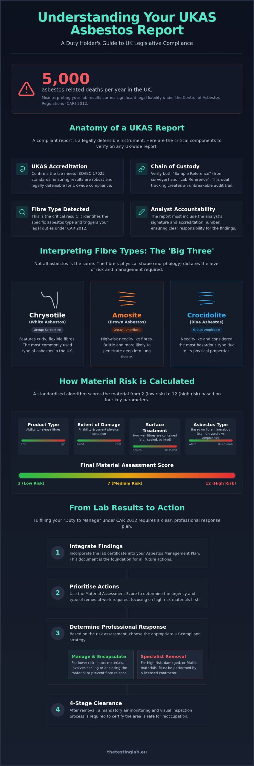 Understanding Your Asbestos Analysis Report: A Professional UK Guide (2026)