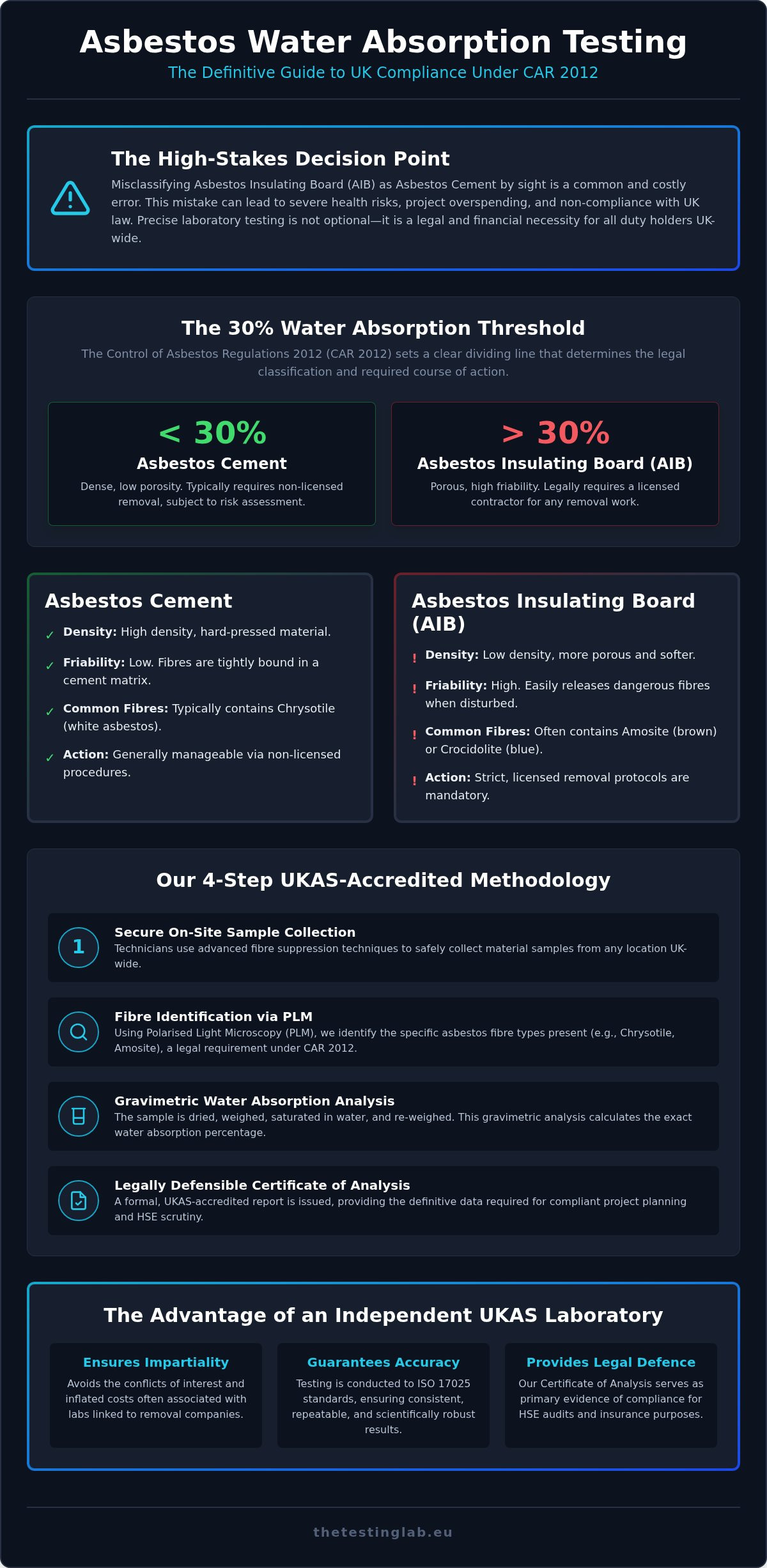 UK-Wide Asbestos Water Absorption Testing & UKAS Lab Analysis (2026)