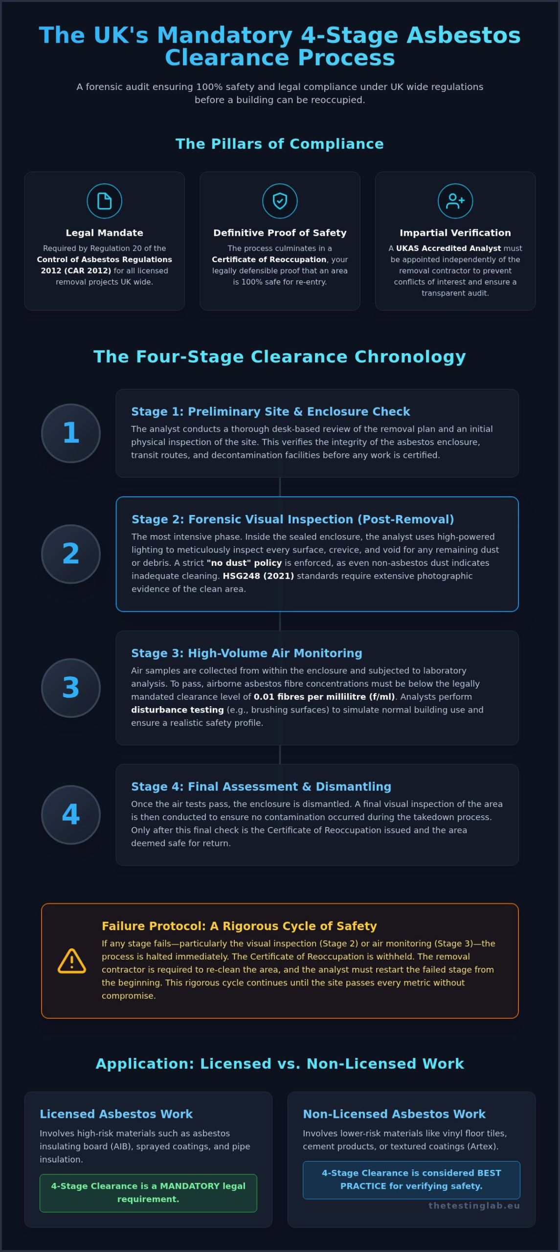 Four-Stage Clearance: The Definitive Guide to Asbestos Reoccupation Certification