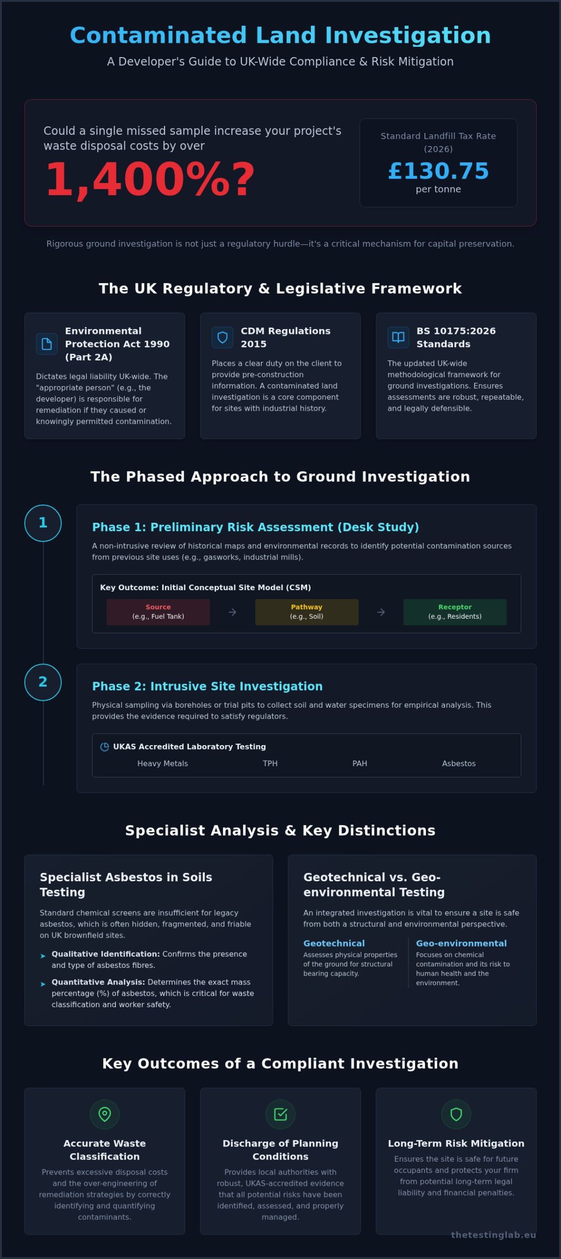 Contaminated Land Investigation: A Comprehensive UK Guide (2026)