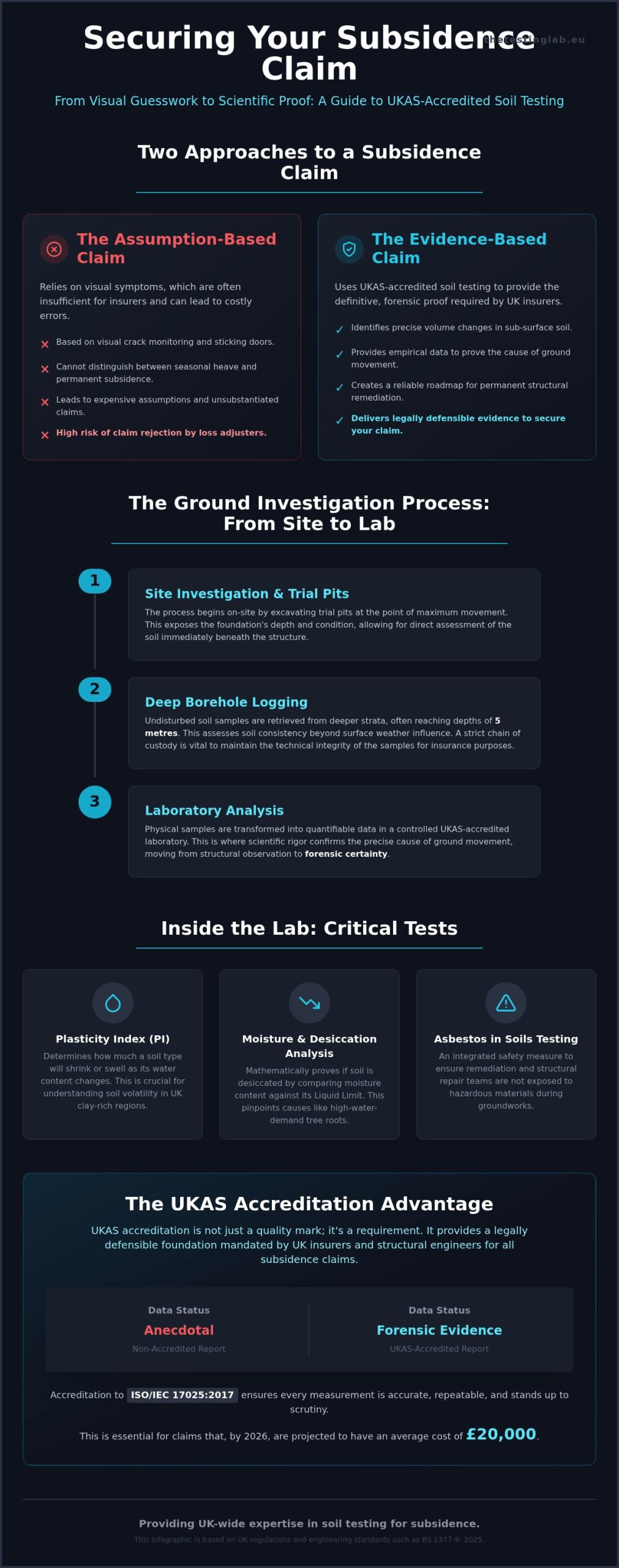 Soil Testing for Subsidence: Professional Guide