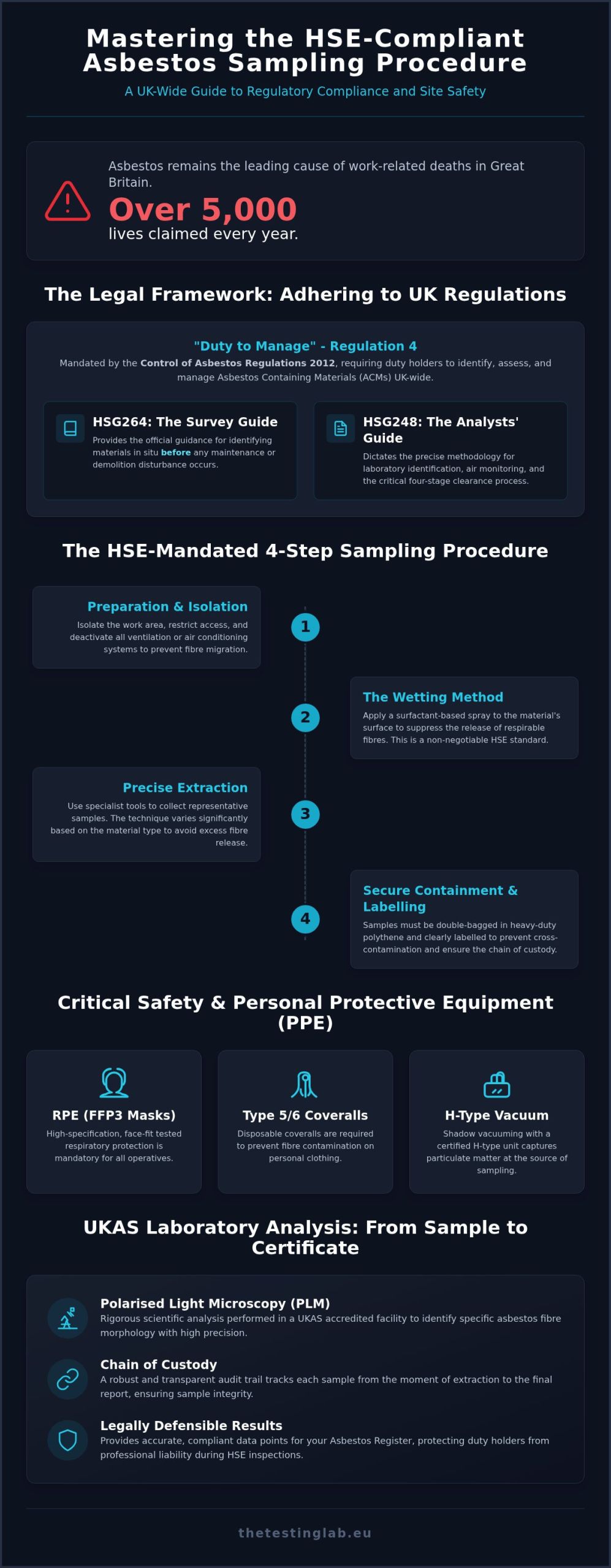 Asbestos Sampling Procedure: A Guide to HSE Compliance and UKAS Standards (2026)