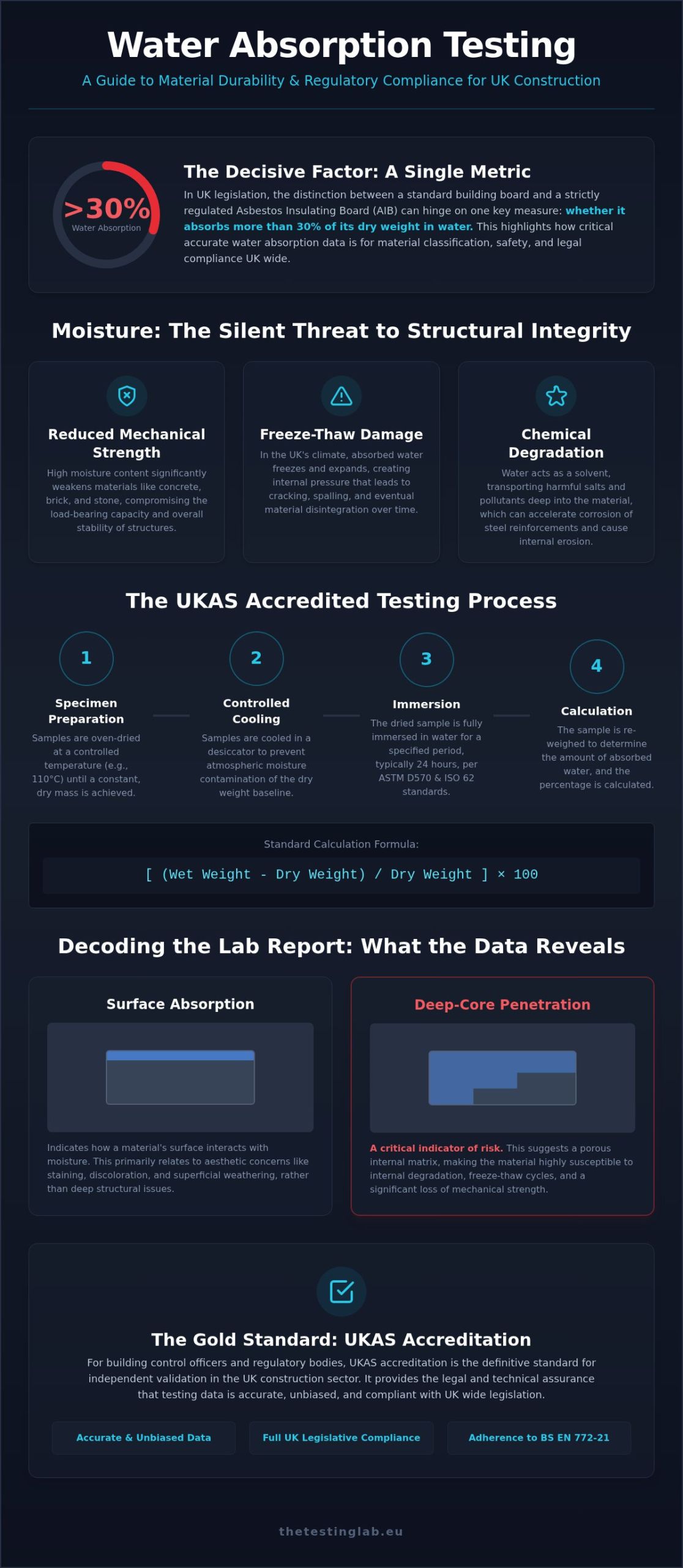 Water Absorption Testing: A Guide to UK Material Compliance in 2026