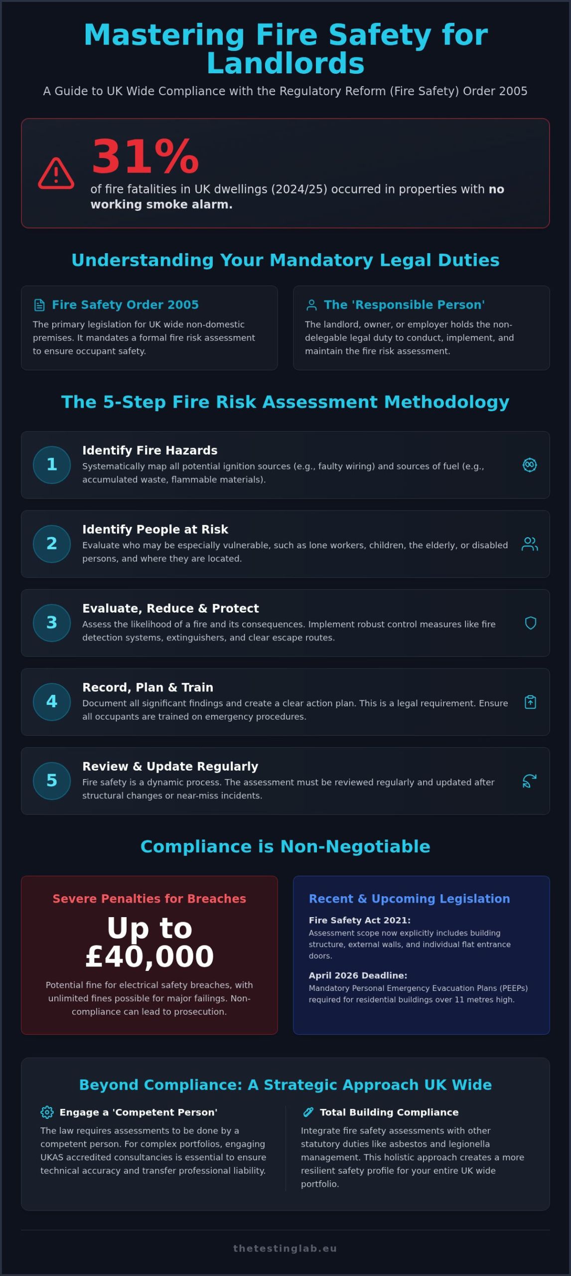 Fire Risk Assessment Doncaster: Ensuring UK Wide Safety and Compliance