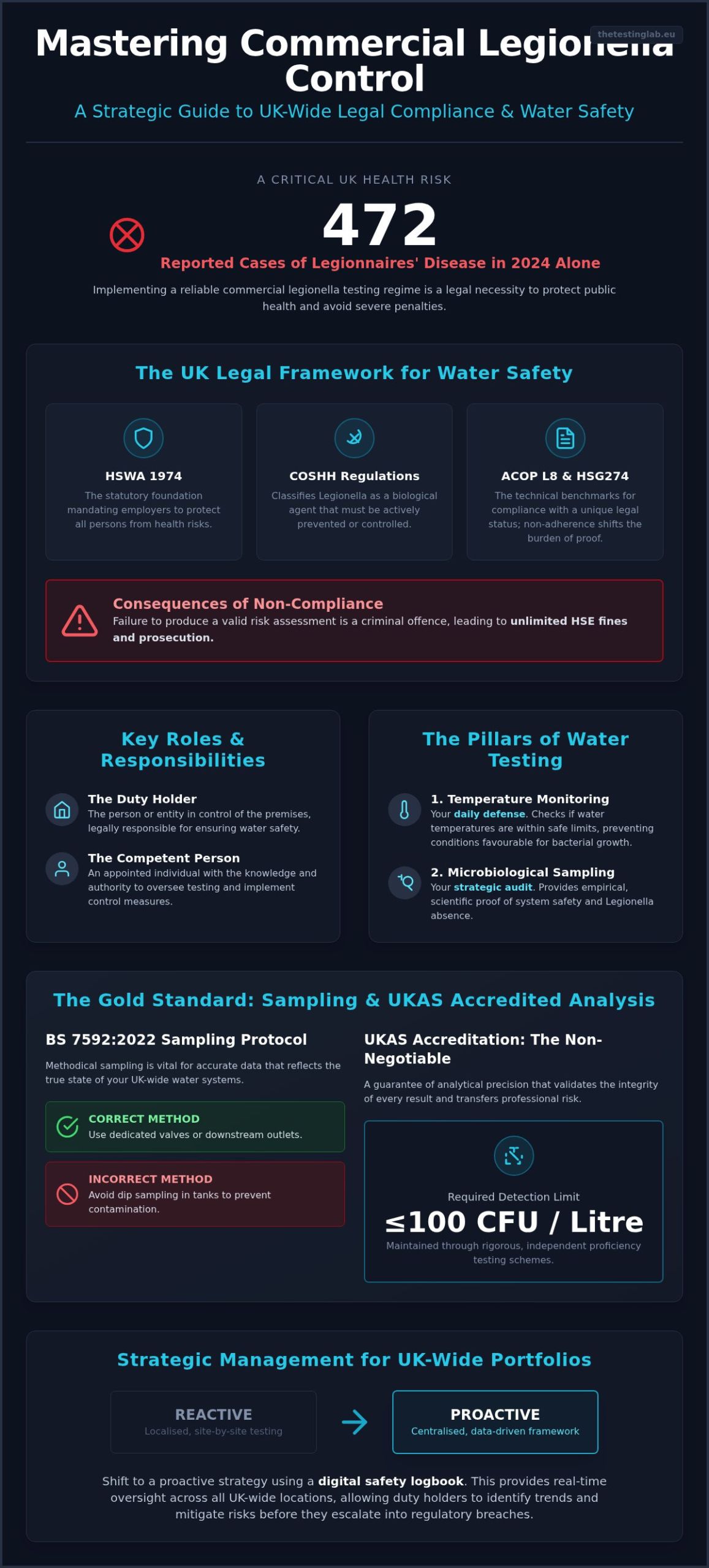 Commercial Legionella Testing UK: The 2026 Compliance & Safety Guide