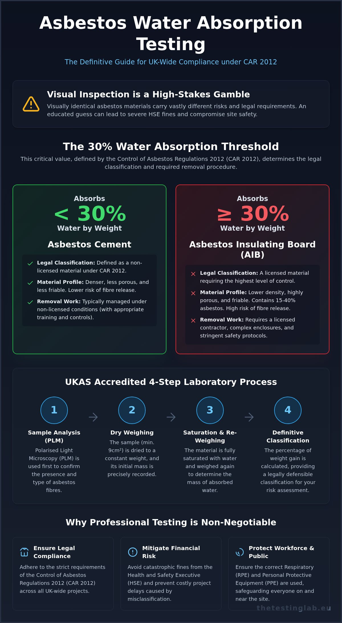 Asbestos Water Absorption Testing: A Guide to Classification and UK Compliance