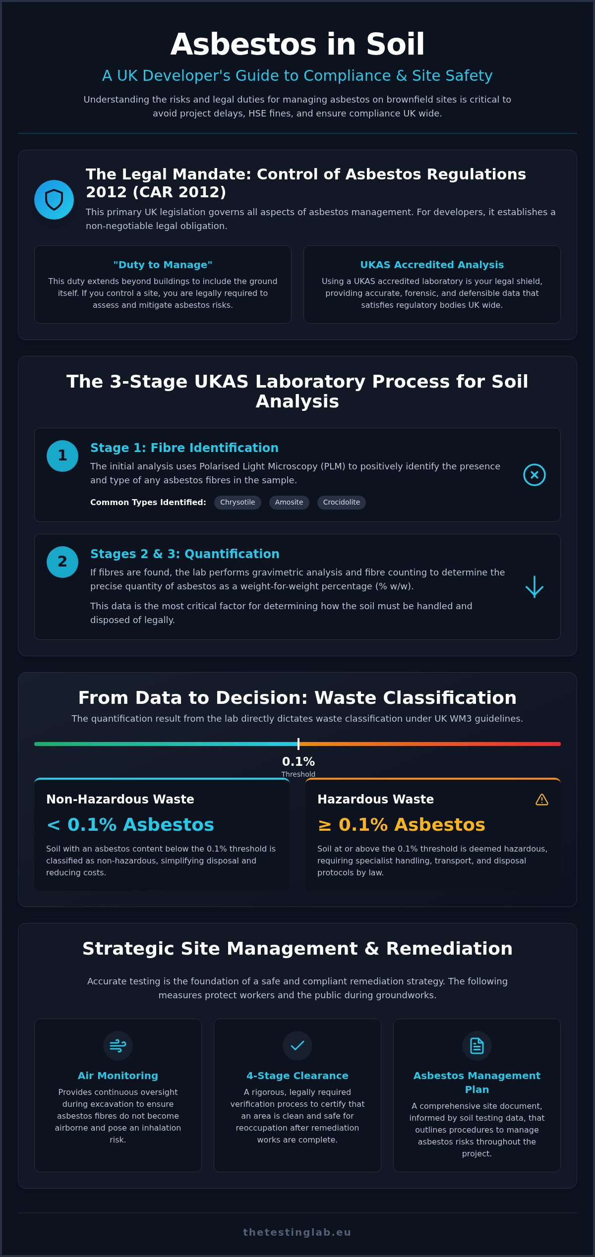 UKAS Accredited Asbestos in Soil Testing: UK Wide Legislative Compliance