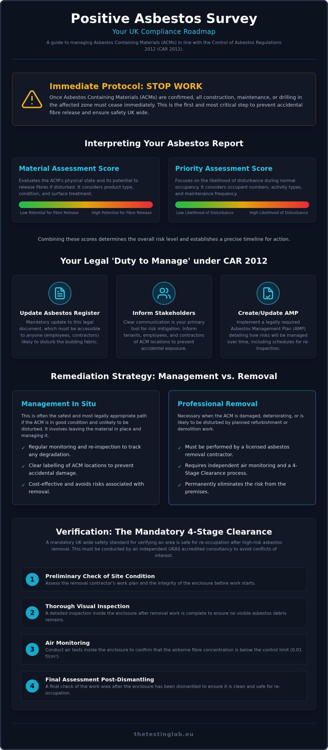 What Happens After a Positive Asbestos Survey? A Guide to Compliance UK Wide