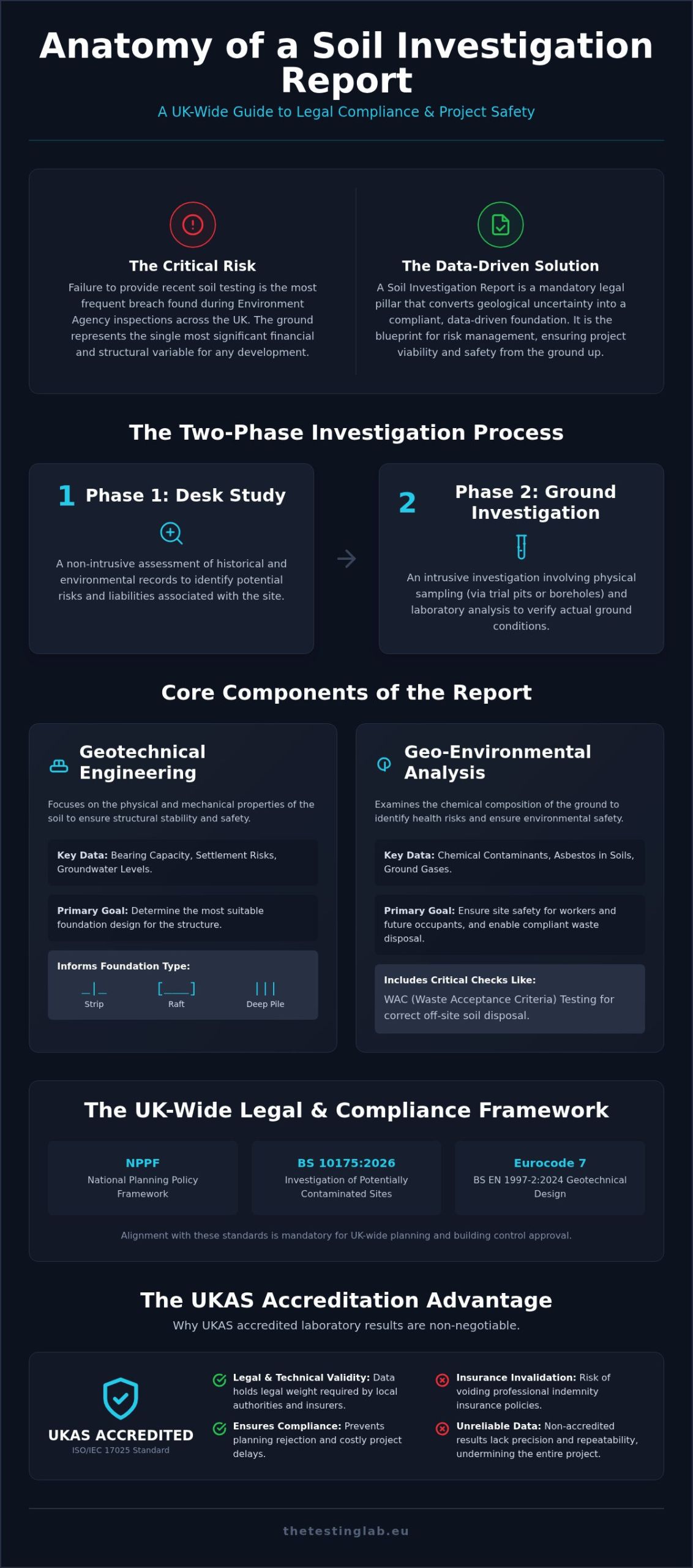What is a Soil Investigation Report? A UK Guide to Compliance (2026)