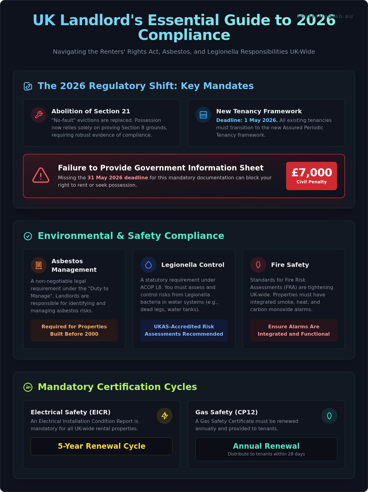 The Definitive Landlord Compliance Checklist for the UK in 2026