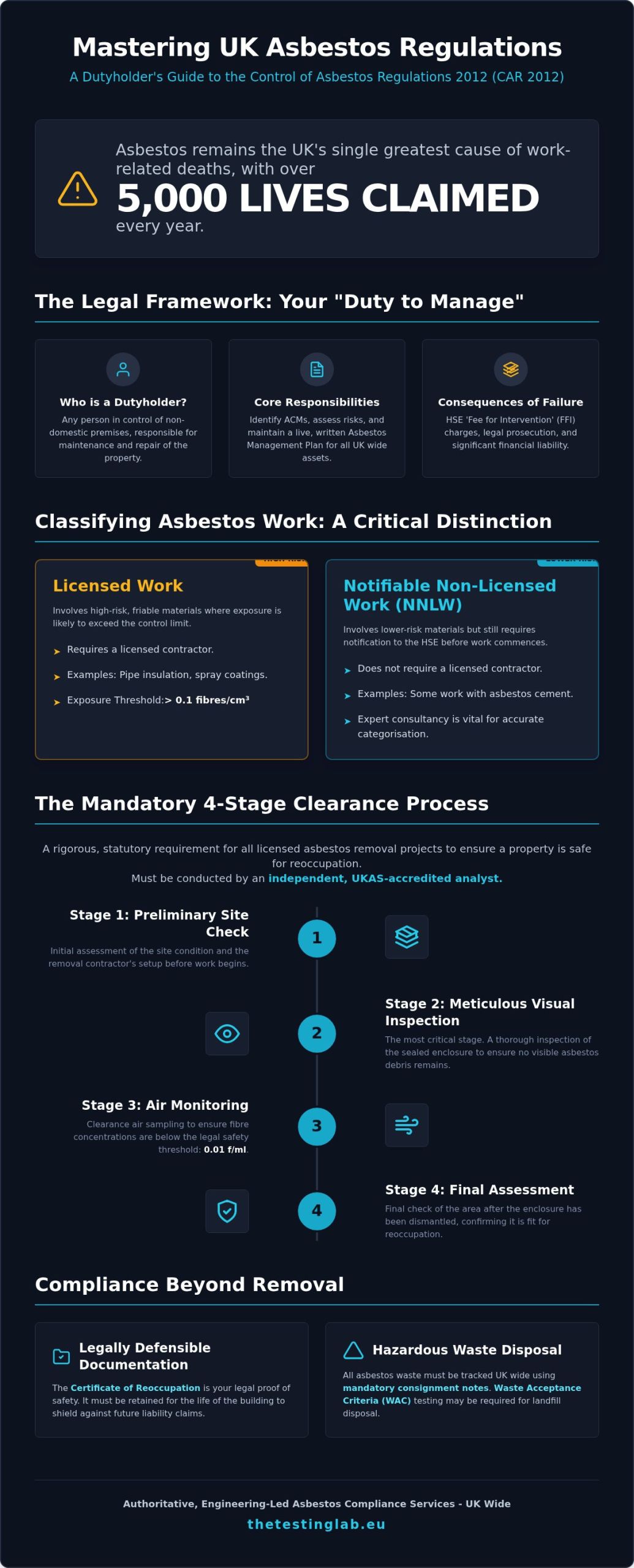 Duty to Manage Asbestos Regulations UK: 2026 Compliance Guide
